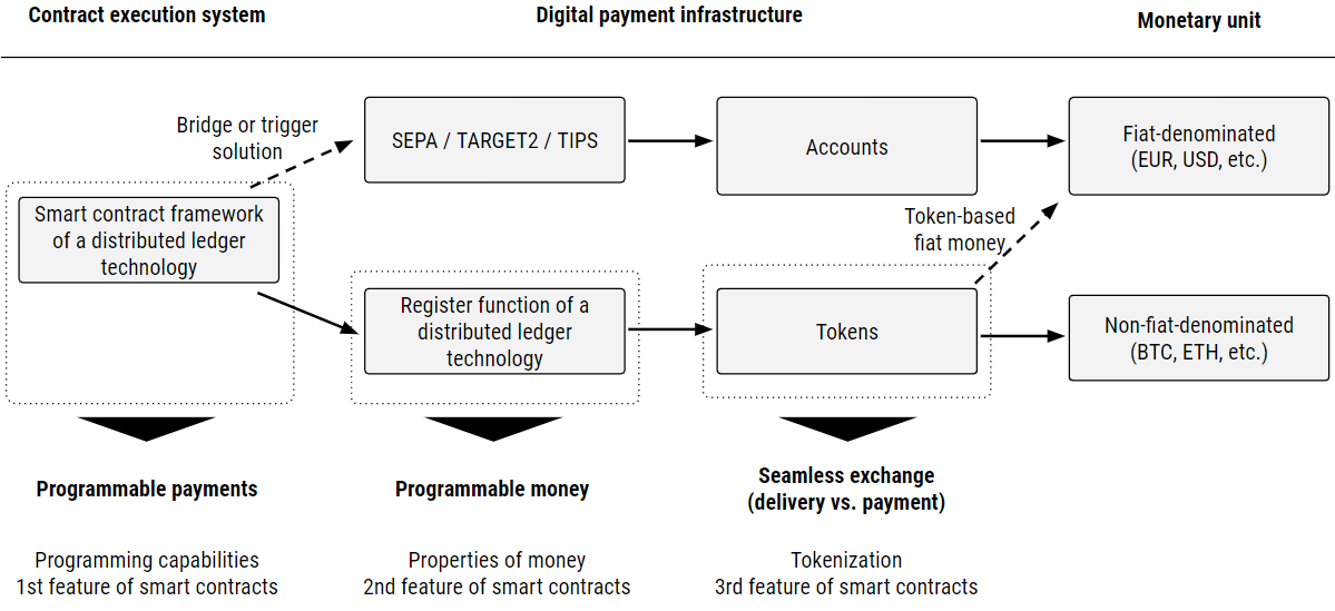 Programmable Money and Programmable Payments