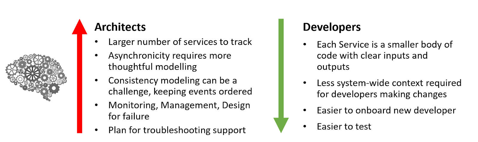 Architects vs Developers