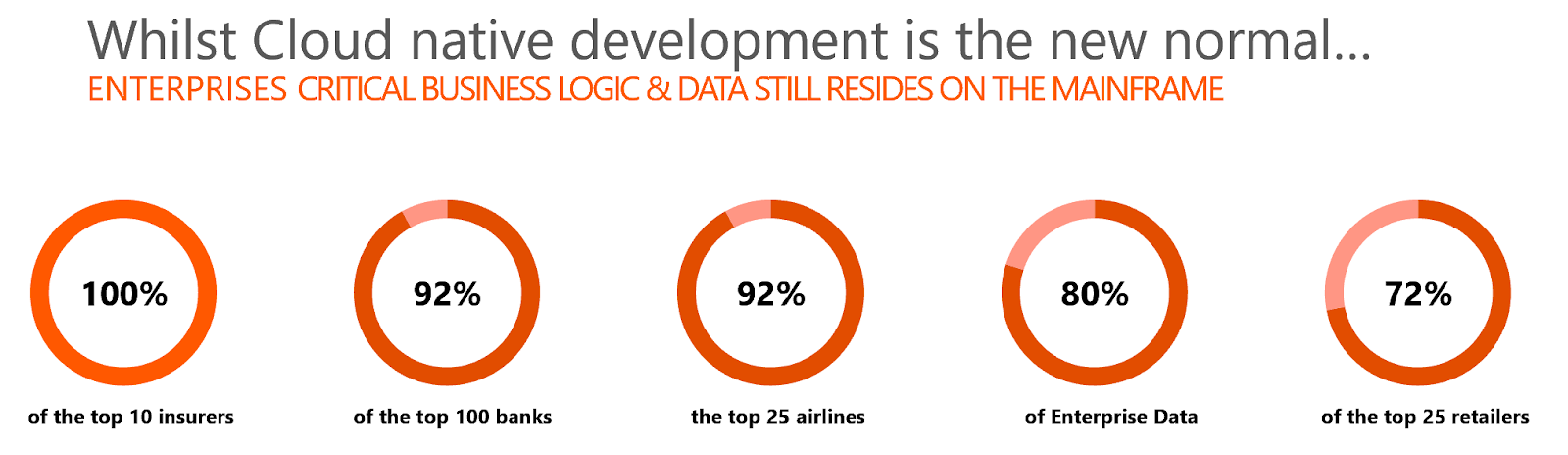 Whilst Cloud Native Development Is The New Normal