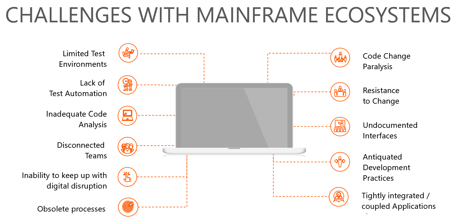 Mainframe Modernization To Cloud
