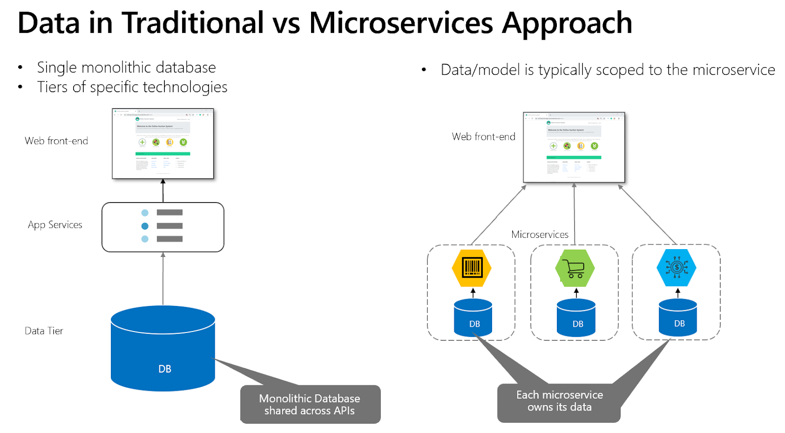 Is Microservices The Best Answer For All Software Problems? Is It Still Valid In The Post-Covid World?