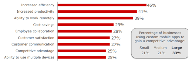 7+ Reasons Why Businesses Choose Custom Mobile App Development