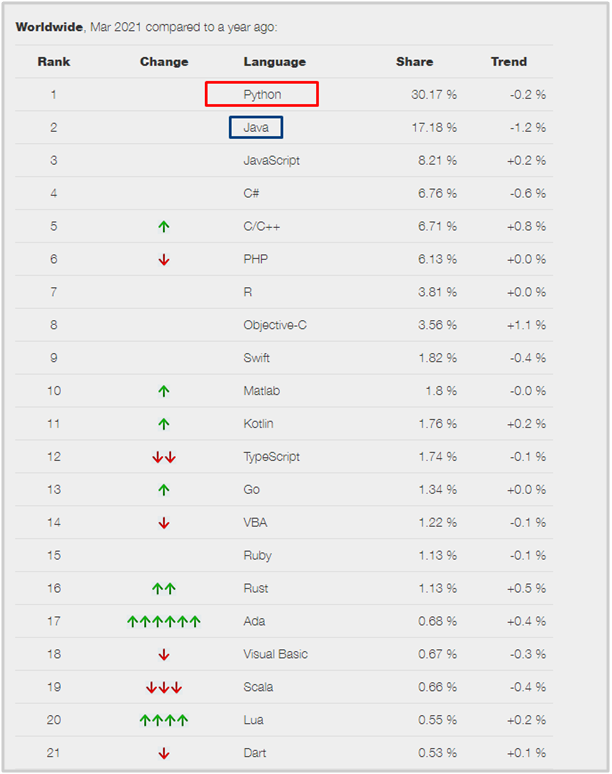 Python Vs. Java-Battle Of The Best Web Development Language