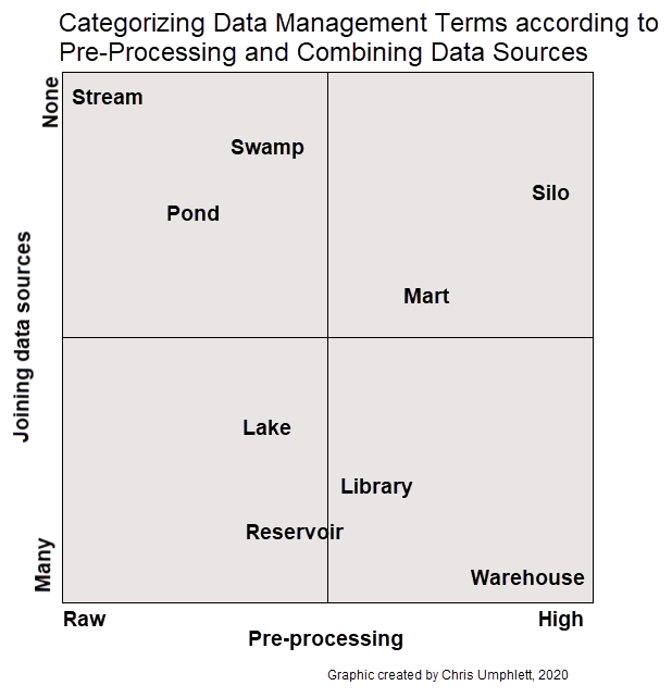 Organizing A Data Library