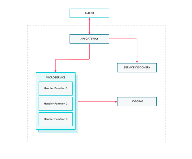 Microservices Serverless