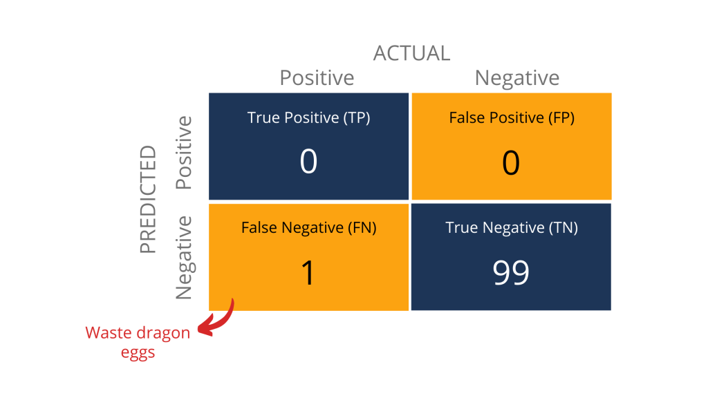 6 Useful Metrics To Evaluate Binary Classification Models
