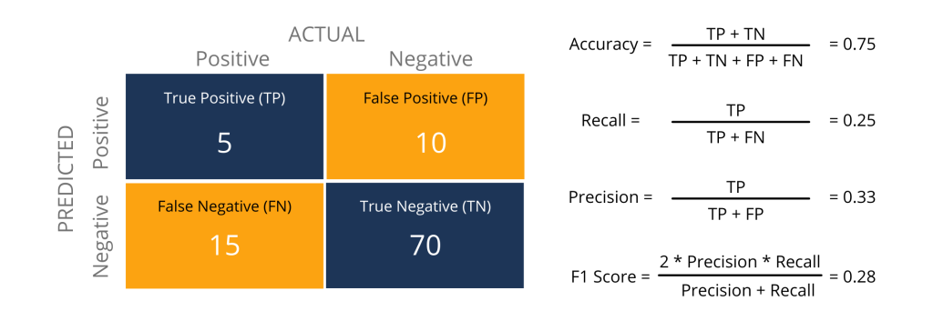Accuracy, Recall, Precision & F1 Score