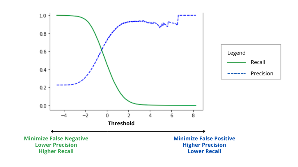 Precision-Recall Trade-off