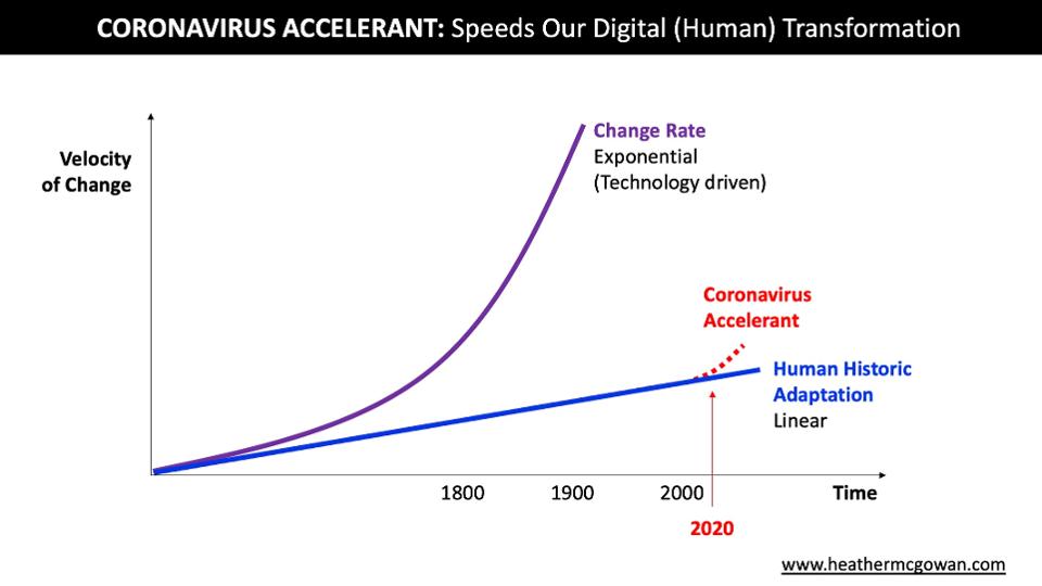 How The Coronavirus Pandemic Is Accelerating The Future Of Work