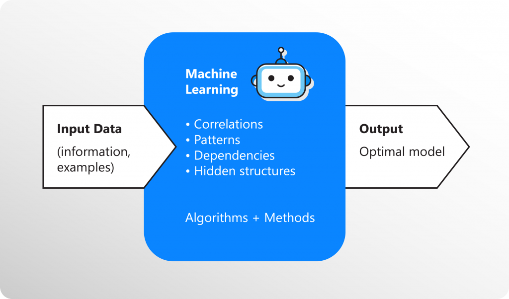 machine learning process How to Implement a Machine Learning Algorithm in Code