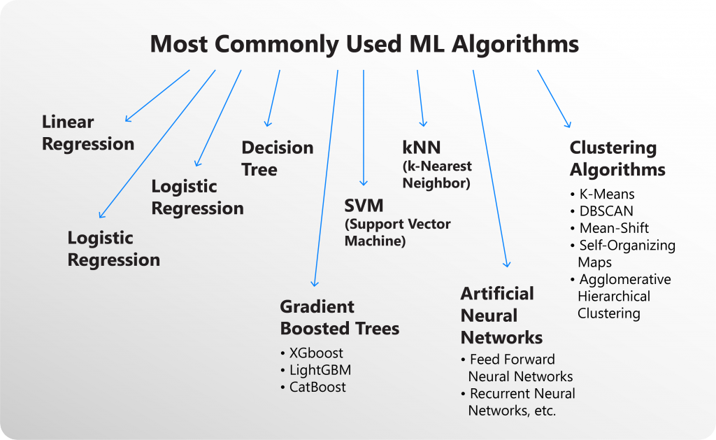 ML Algorithms How to Implement a Machine Learning Algorithm in Code