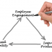 Employee Engagement Benefits and Its Challenges