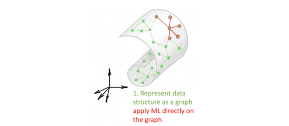 Latent graph neural networks: Manifold learning 2.0?