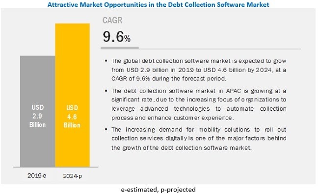 How Automation Improves The Debt Collection Process