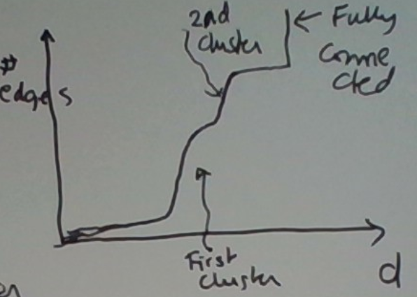 graph of the number