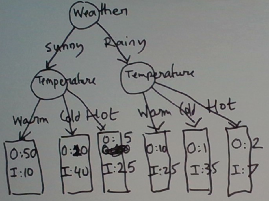 A learned decision tree with two categorical predictor variables and a binary response