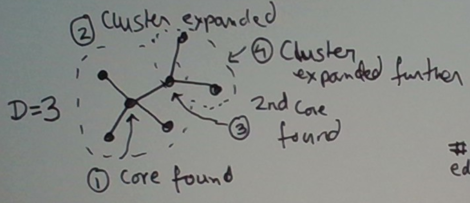 Density-Based And Graph-Based Clustering