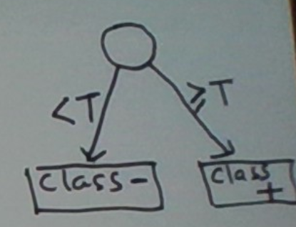 A decision-tree with one internal node