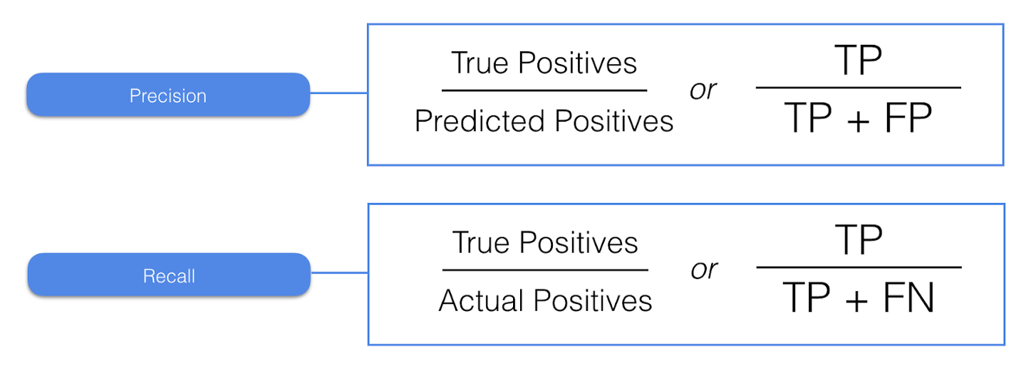 (1) precision, (2) recall, (3) F1 score, (4) accuracy, and (5) specificity.