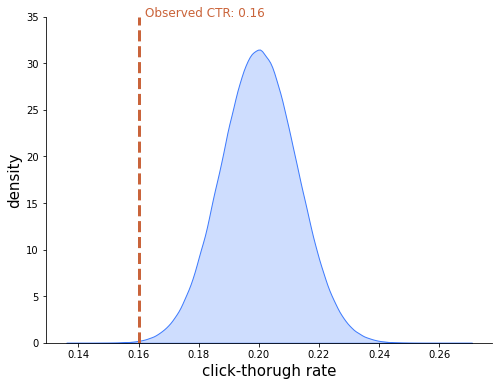 Reference Distribution of the CTR