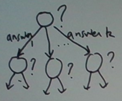 Learning Decision Trees