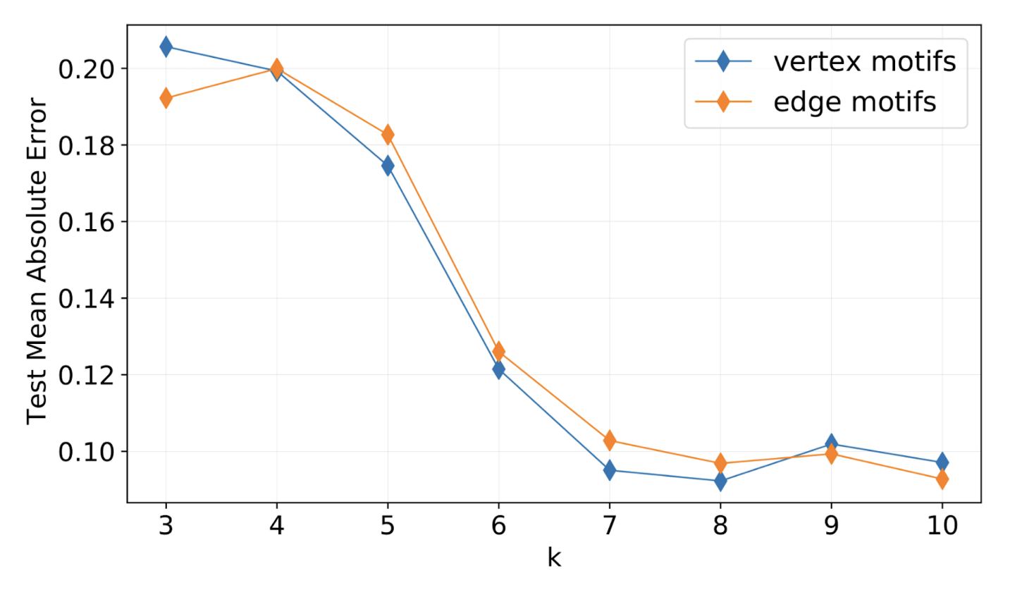 Beyond Weisfeiler-Lehman: Using Substructures For Provably Expressive Graph Neural Networks