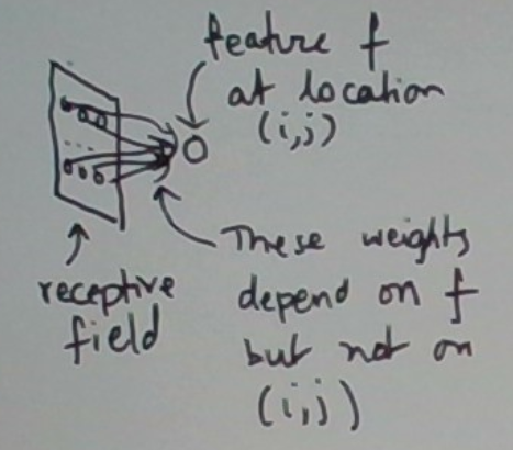 Locality made explicit with the receptive field. The feature’s weights depend only on its function, not on the location it is evaluated.