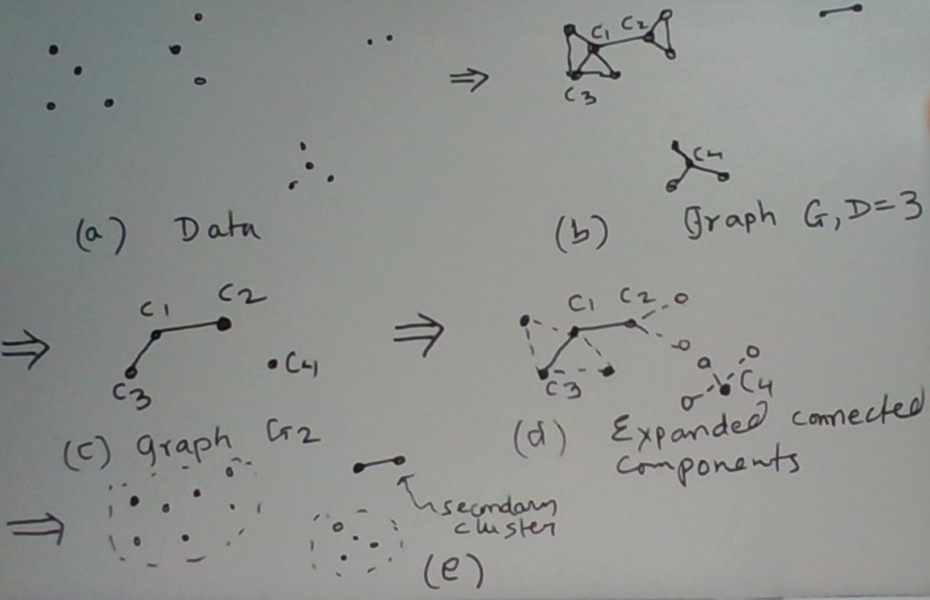 Component Algorithms