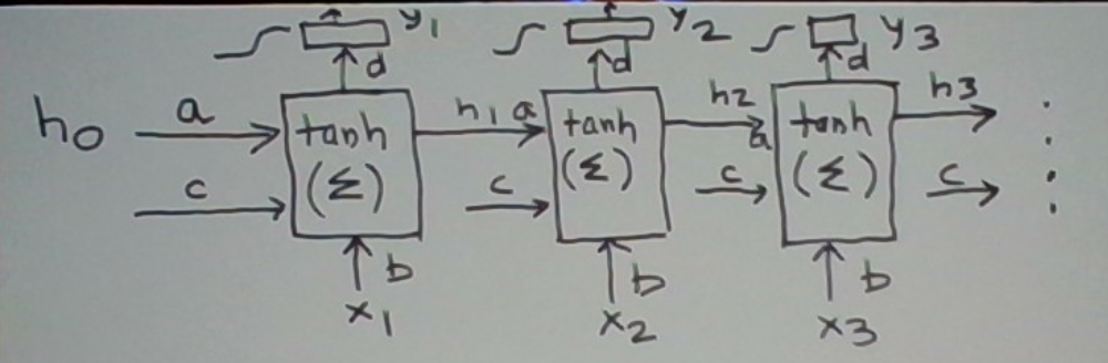 Why ‘Learn To Forget’ In Recurrent Neural Networks