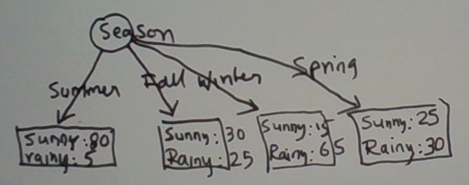Learning Decision Trees