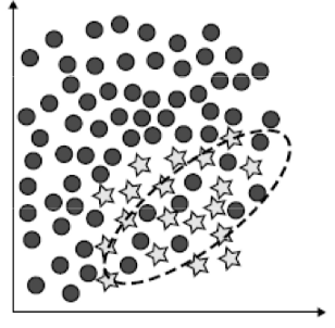 Guide to Classification on Imbalanced Datasets