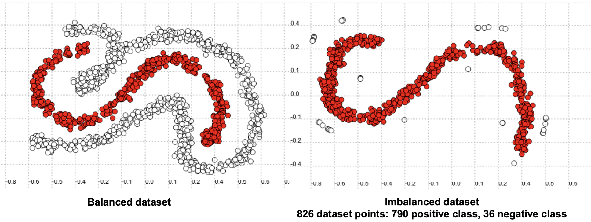 Guide to Classification on Imbalanced Datasets