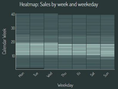 Create A Professional Dashboard