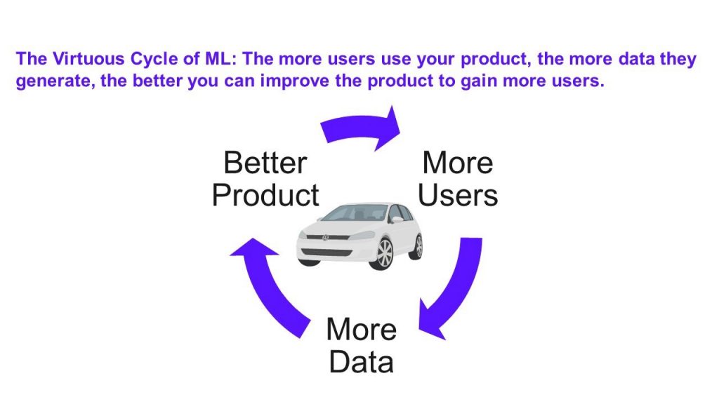 The AI Flywheel Allows AI-based Products To Continuously Improve