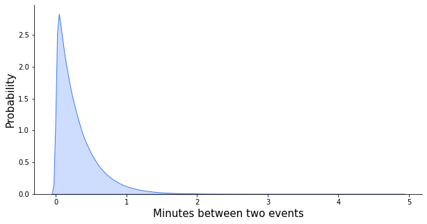 6 Useful Probability Distributions With Applications To Data Science Problems