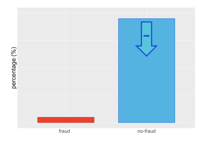 Guide to Classification on Imbalanced Datasets