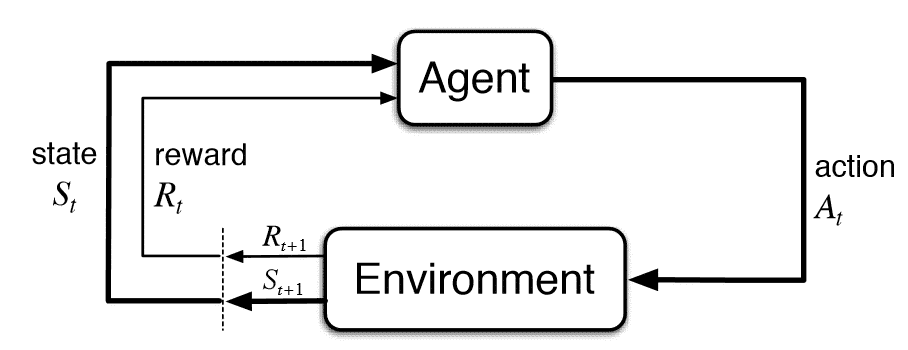 Reinforcement Learning Workflow