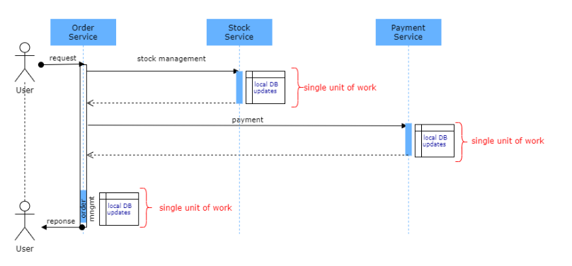Data Consistency In Microservices Architecture