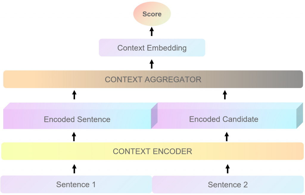 Advance BERT Model Via Transferring Knowledge From Cross-Encoders To Bi-Encoders