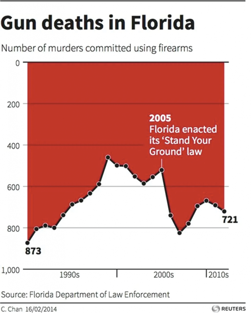 A misleading graph. Keep Your Graphs And Charts Honest By Avoiding These Common Data Visualization Pitfalls