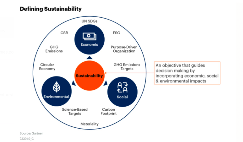 Defining Sustainability