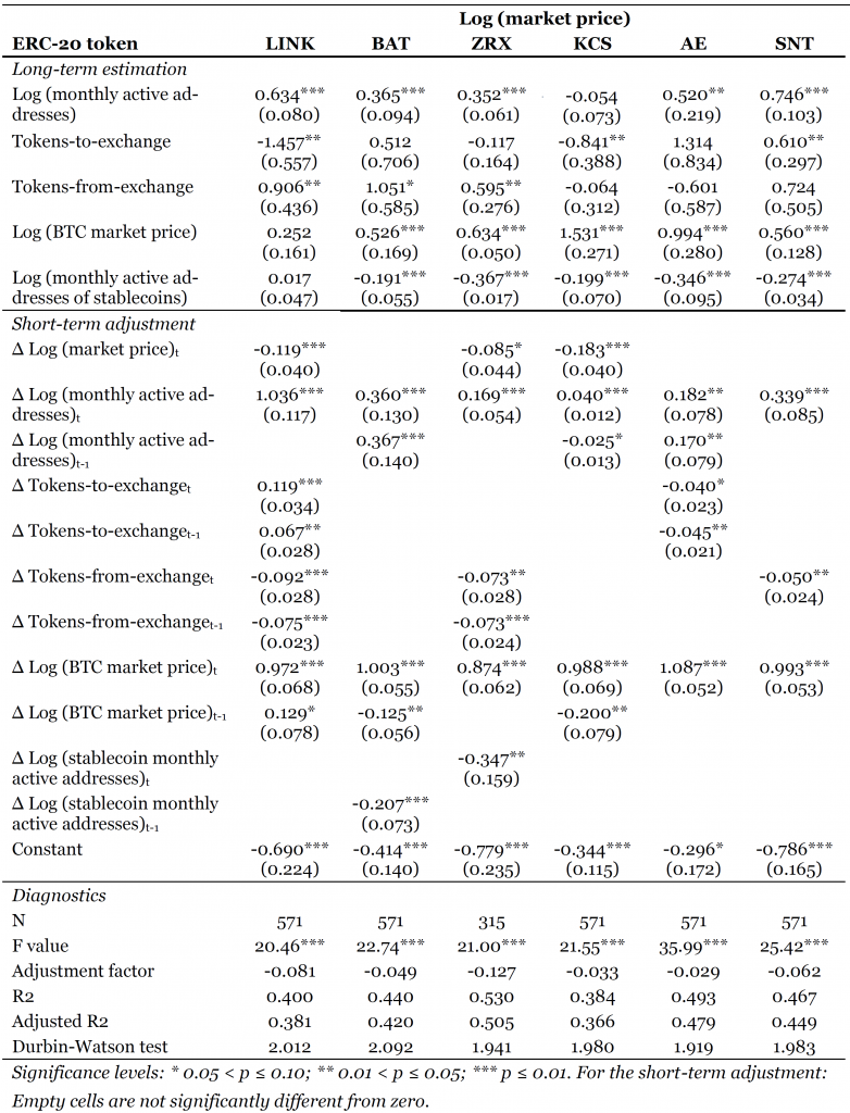 shows the estimation results of the six tokens that exhibited cointegration