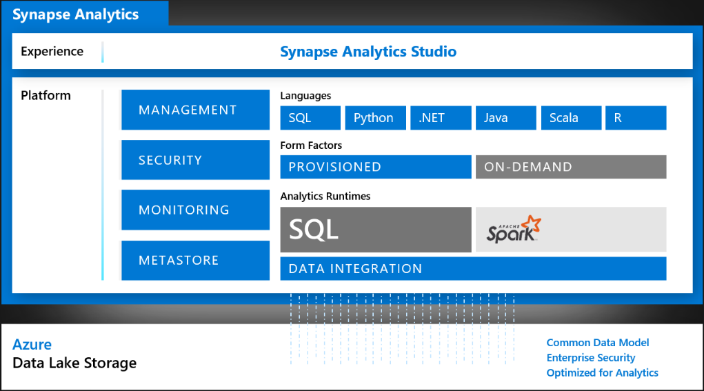 Azure Synapse Analytics — Introduction