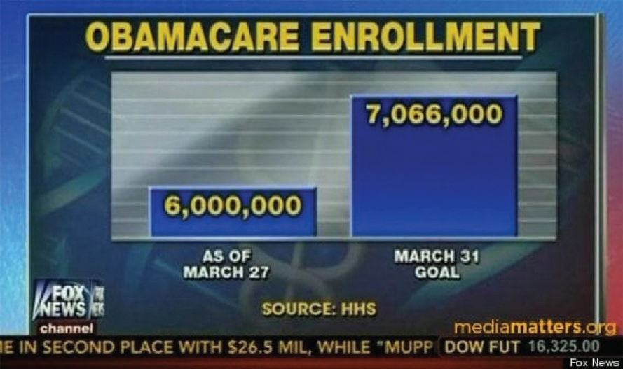 A misleading bar graph where the x-axis doesn’t begin at zero.
