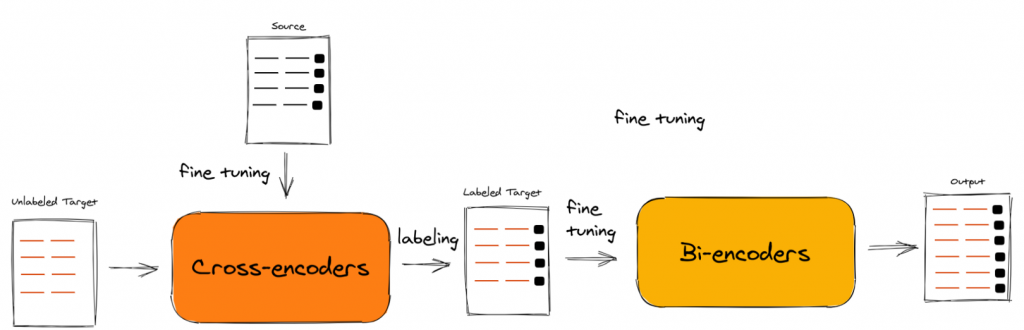 Advance BERT Model Via Transferring Knowledge From Cross-Encoders To Bi-Encoders