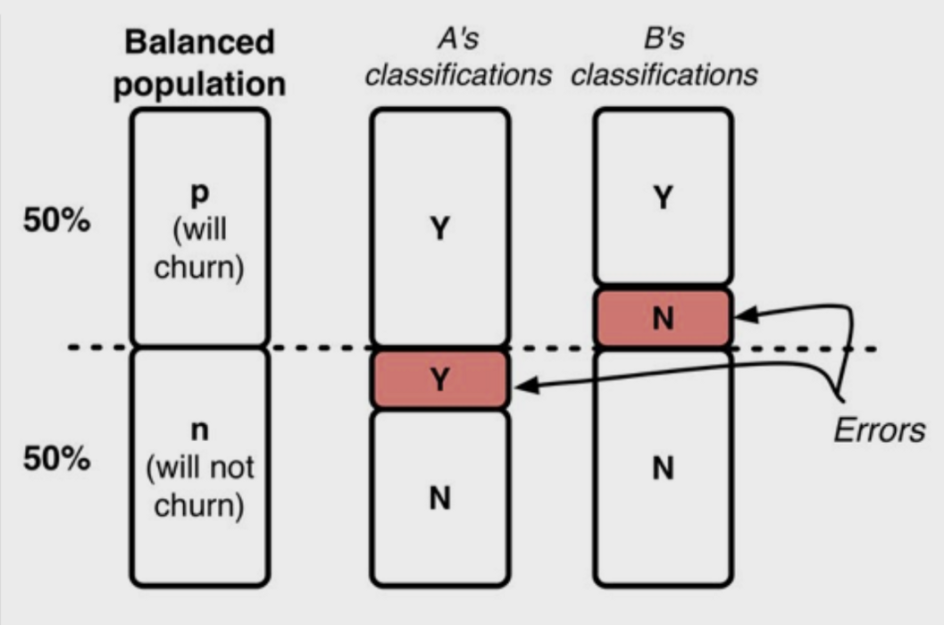 Guide to Classification on Imbalanced Datasets