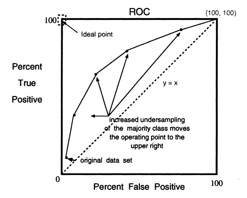 ROC curve through under-sampling