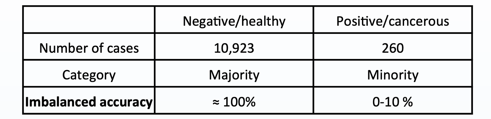 Guide to Classification on Imbalanced Datasets