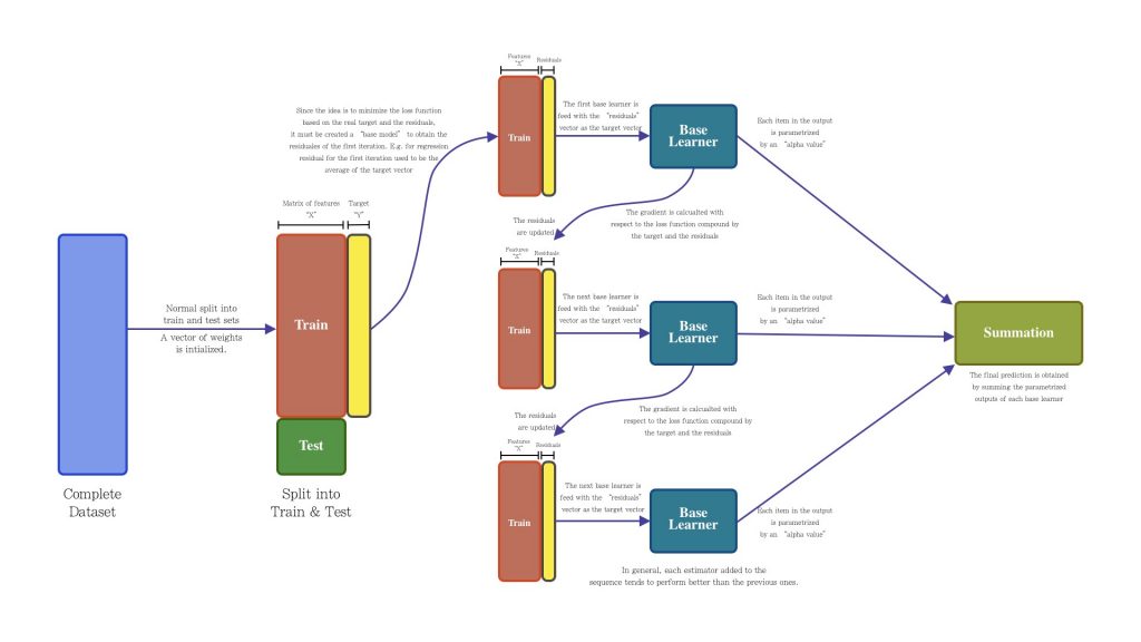 Ensemble Learning: Bagging & Boosting