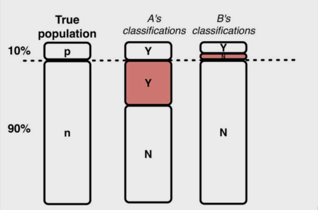 Guide to Classification on Imbalanced Datasets